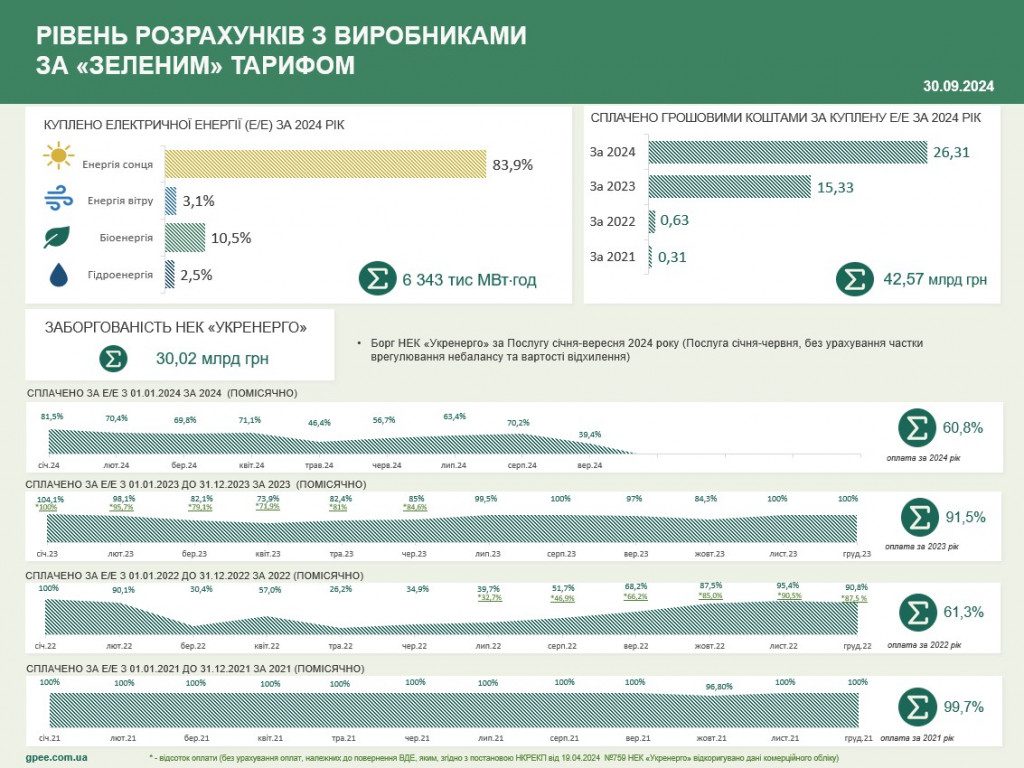 Заборгованість перед виробниками енергії з ВДЕ