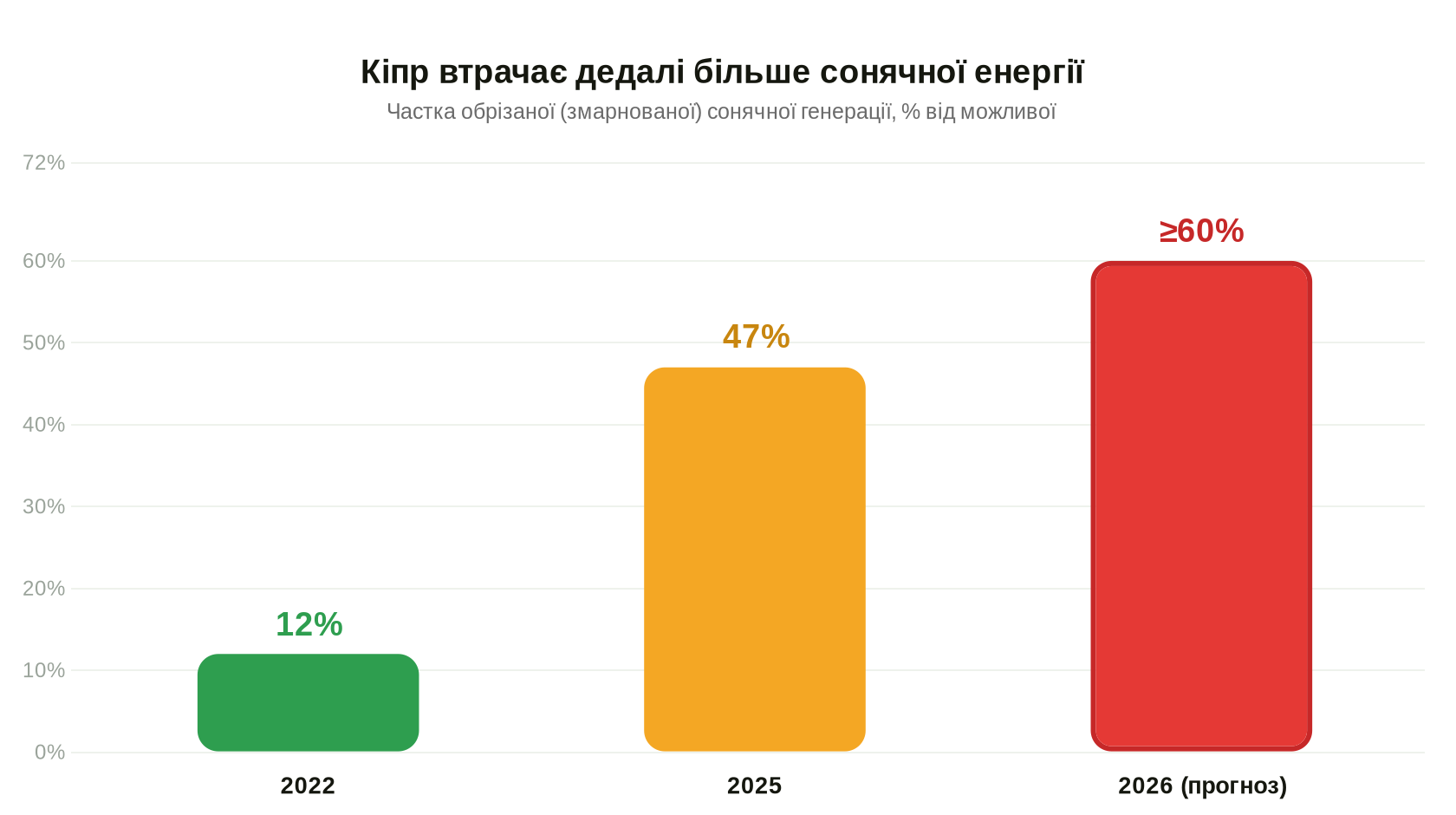 Кіпр: зростання обмежень сонячної генерації