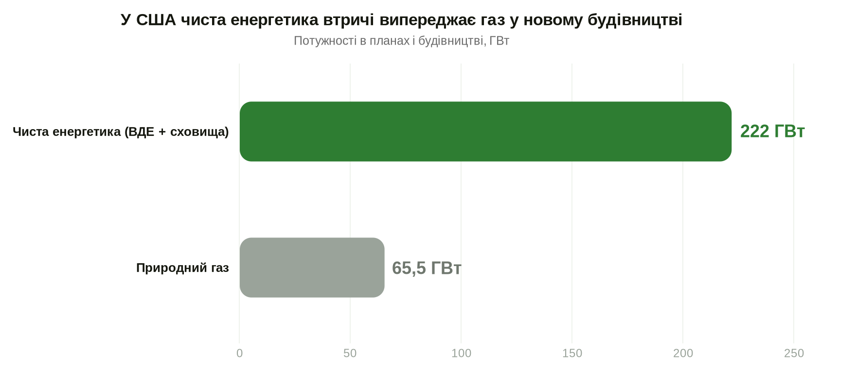 Потужності чистої енергетики й газу в планах і будівництві у