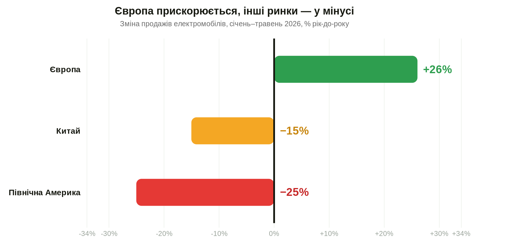 Зміна продажів електромобілів за регіонами, січень–травень 2