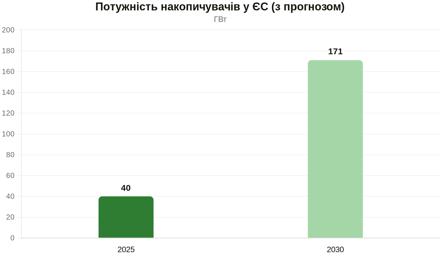Фактична та прогнозована встановлена потужність BESS. Дані: SolarPower Europe