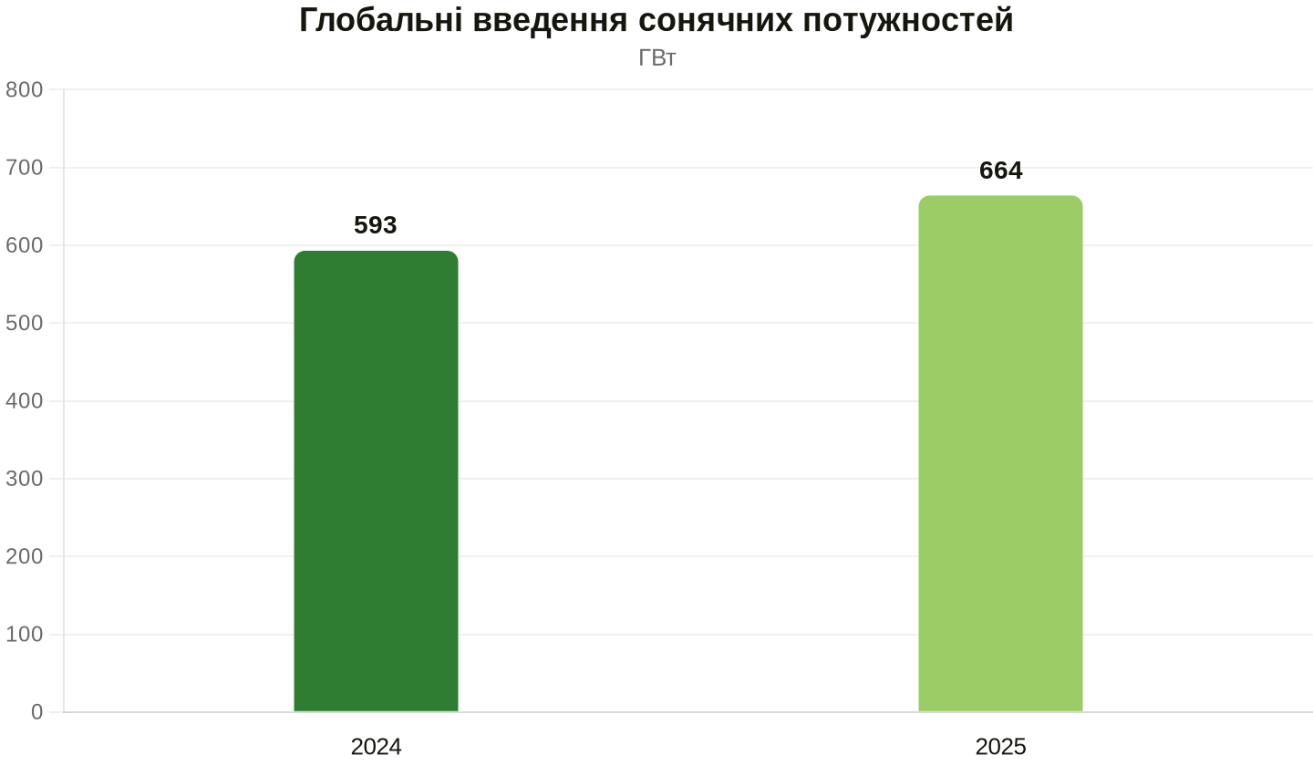 Щорічний приріст СЕС у світі. Дані: SolarPower Europe