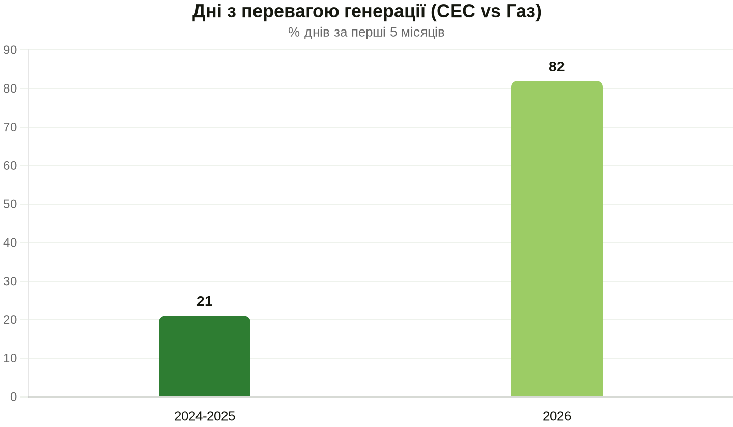 Частка днів, коли сонячна генерація перевищувала газову в мережі CAISO. Дані: EIA