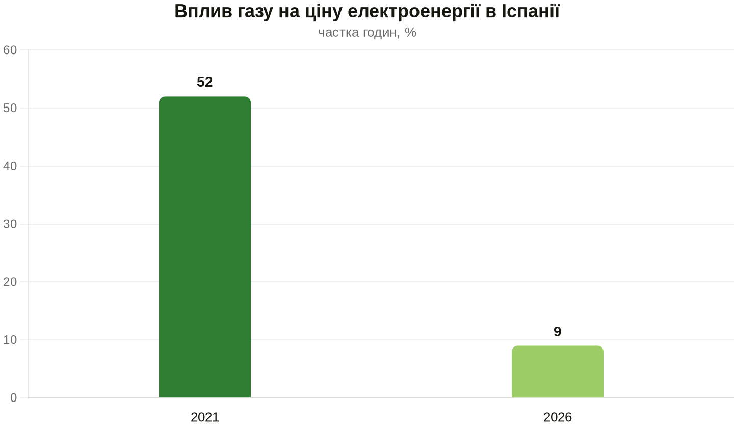 Відсоток часу, коли газ визначав ціну на ринку. Дані: Ember