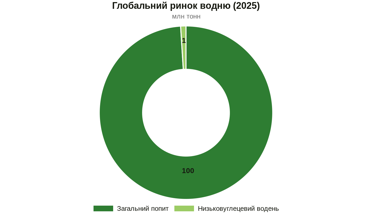 Співвідношення загального попиту та чистого виробництва. Дані: IEA