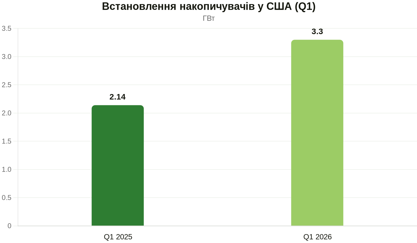 Дані: Wood Mackenzie / ACP