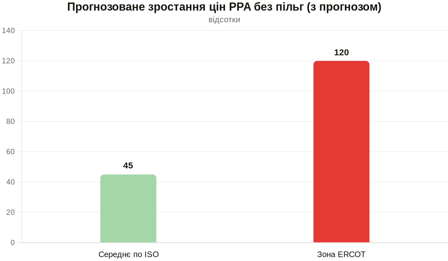 Дані: LevelTen Energy