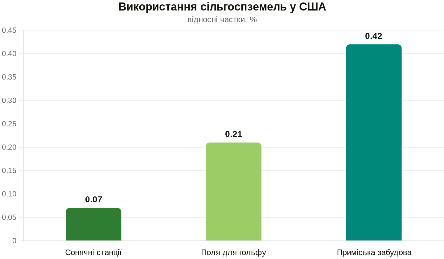Порівняння впливу різних об'єктів на земельний фонд. Дані: SEIA