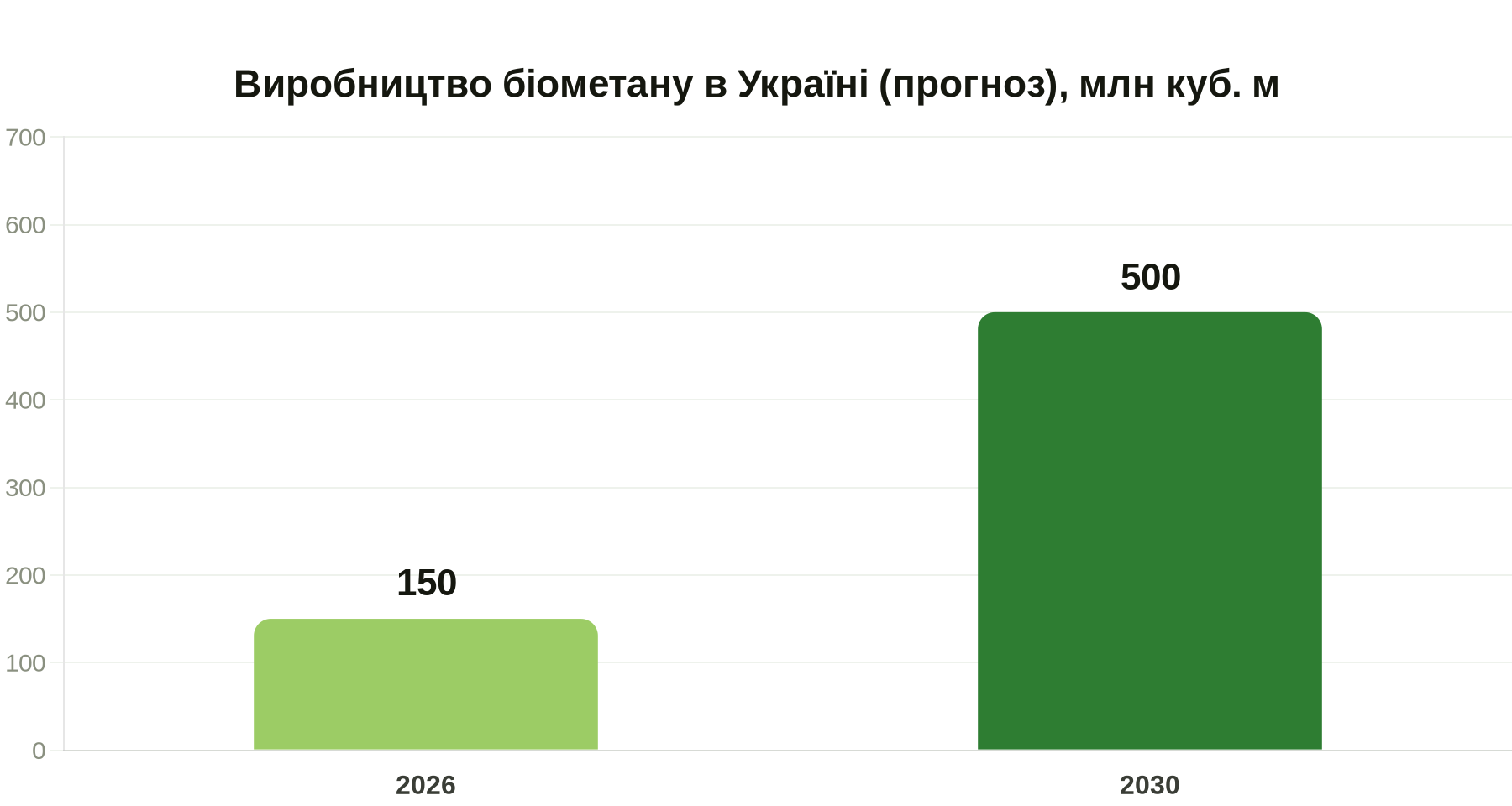 Мінекономіки очікує збільшення виробництва біометану до 150 млн кубометрів у 2026 році