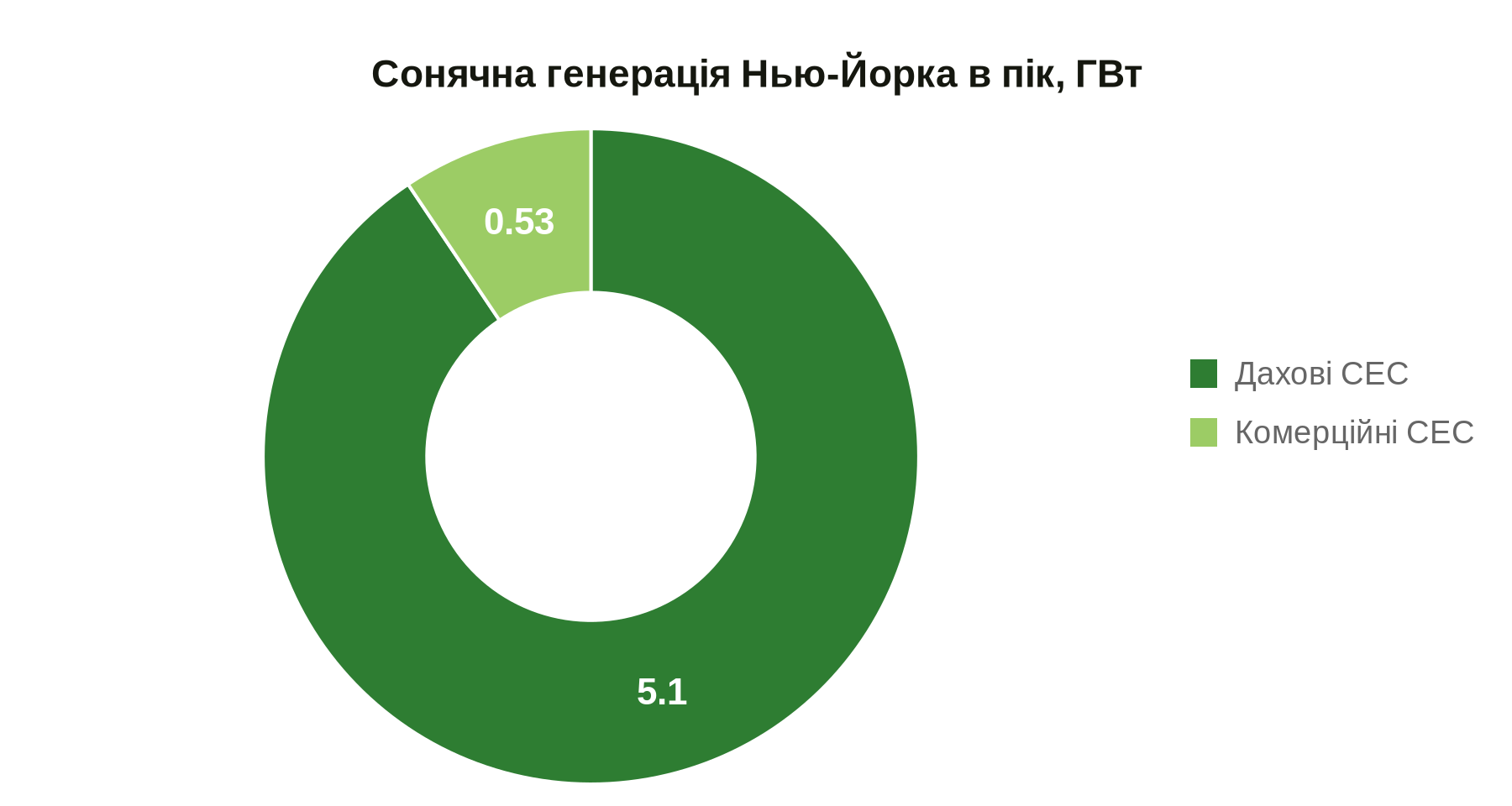 Рекорд у Нью-Йорку: дахові сонячні станції покрили майже третину денного попиту