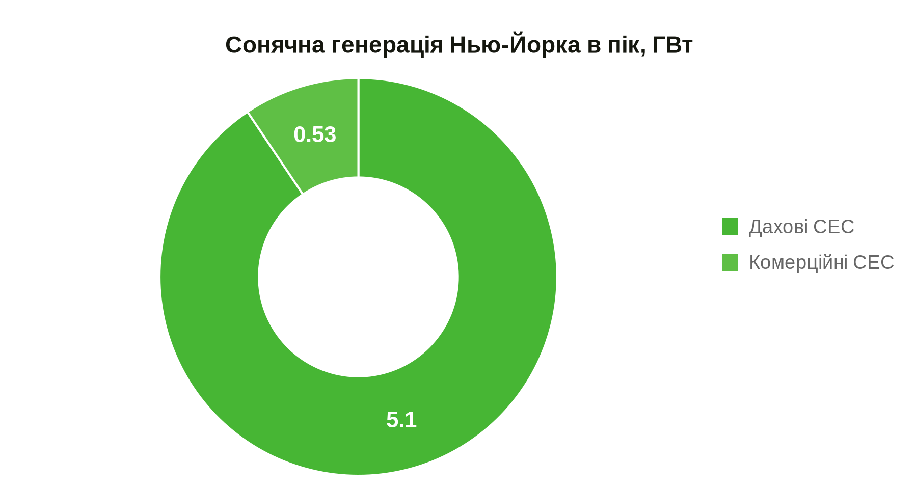 Рекорд у Нью-Йорку: дахові сонячні станції покрили майже третину денного попиту