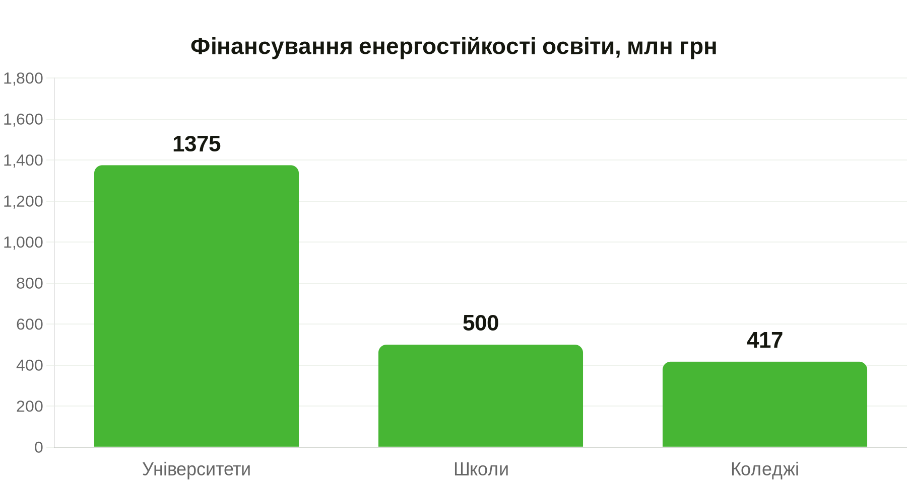 Автономність для освіти: уряд виділяє 2,3 млрд грн на генератори, СЕС та акумулятори