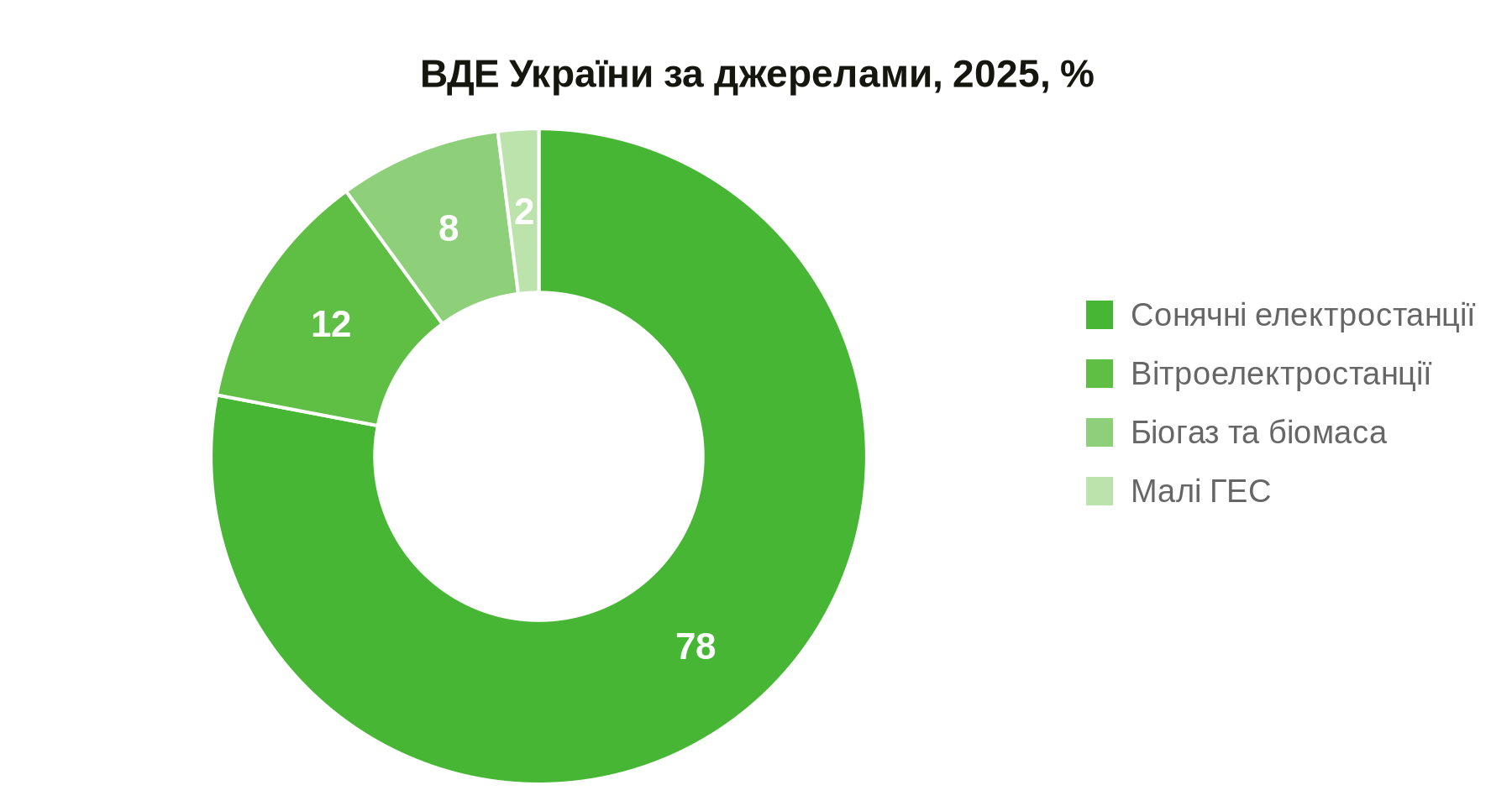 Де будувати СЕС і ВЕС: в Україні запрацювала онлайн-платформа "зеленого" зонування