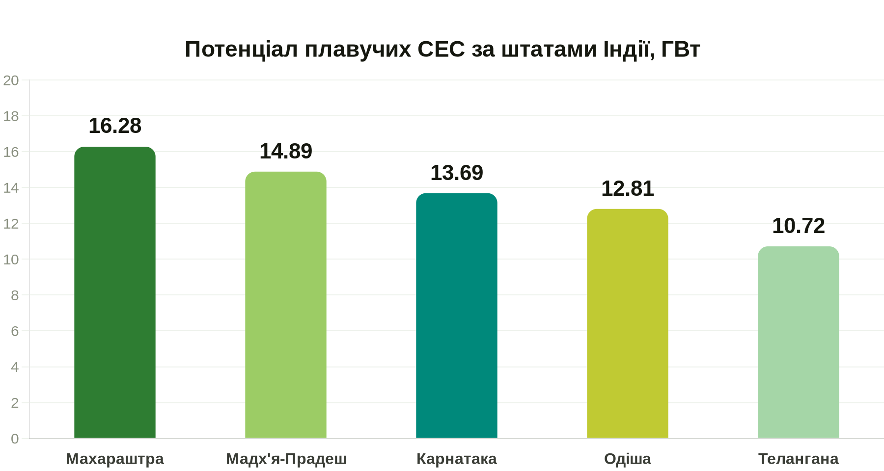 Потенціал плавучих СЕС в Індії перевищив 102 ГВт: уряд готує нову програму підтримки