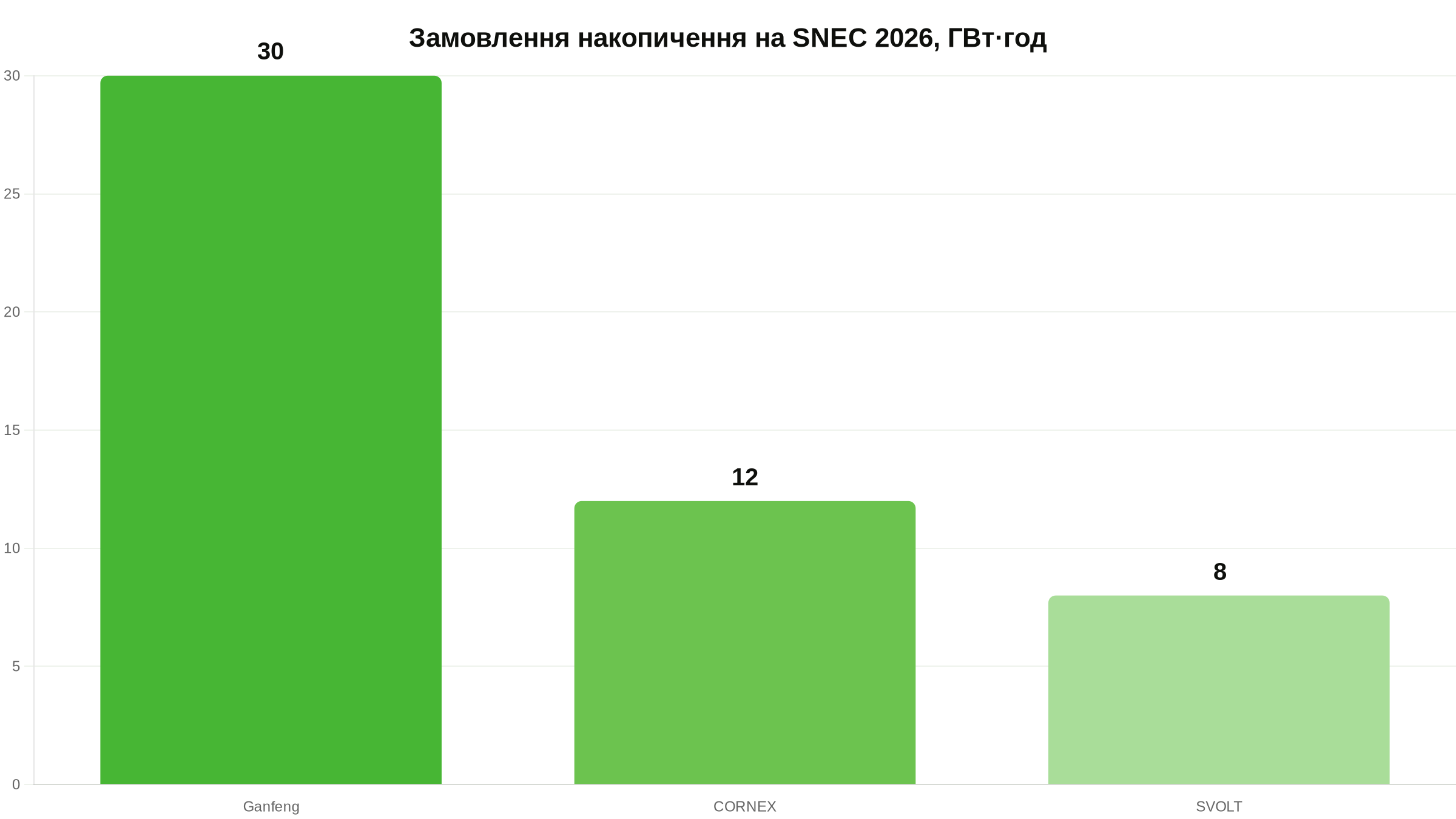 Найбільші угоди на накопичення під час SNEC 2026, ГВт·год. Дані: EnergyTrend