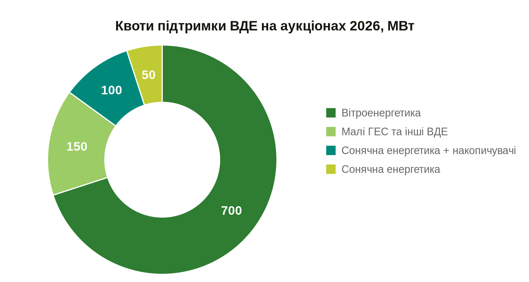 Попри війну та обстріли: українська вітроенергетика додала 703 МВт нових потужностей