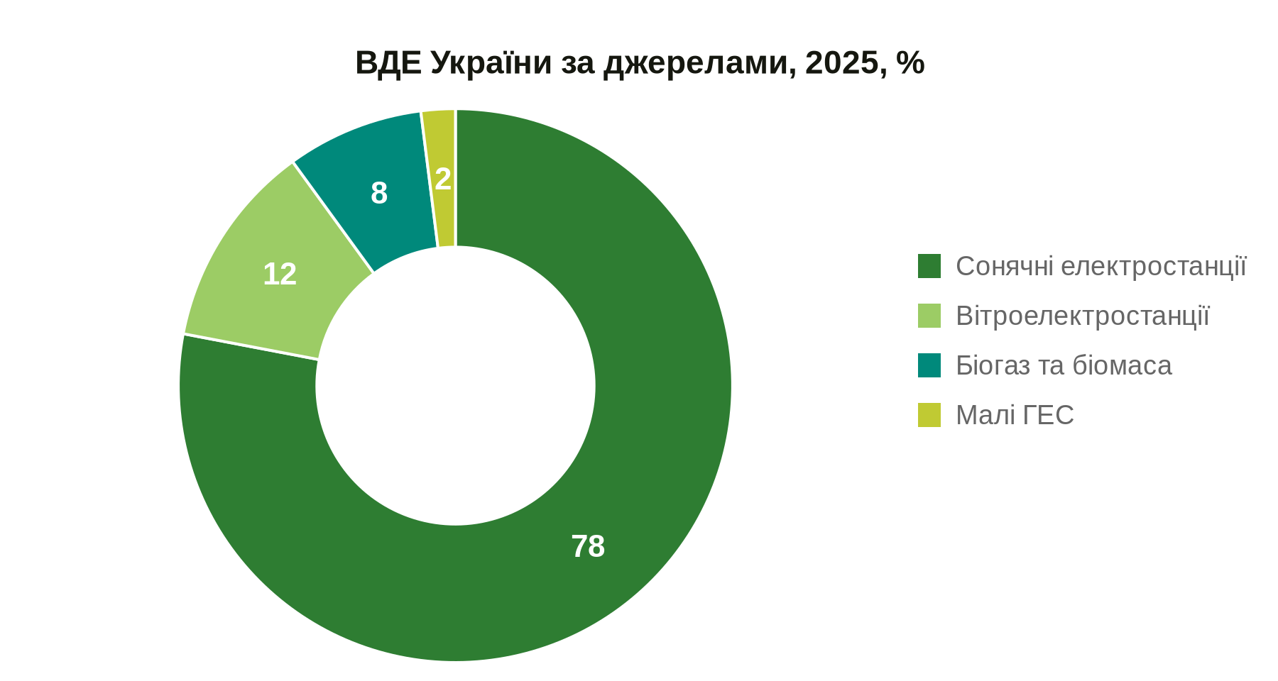 Де будувати СЕС і ВЕС: в Україні запрацювала онлайн-платформа "зеленого" зонування