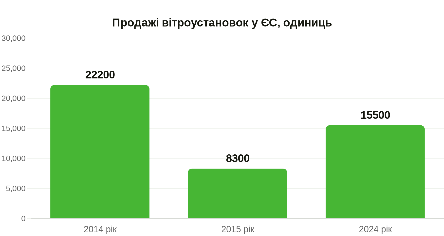 Відновлення європейського вітропрому: продажі турбін у 2024 році перевищили €10 млрд