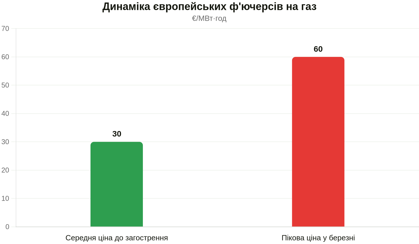 Зростання цін на газ на тлі конфлікту на Близькому Сході. Дані: SolarPower Europe