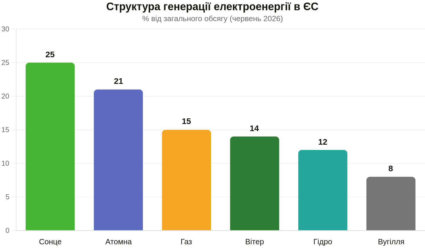 Дані: Ember
