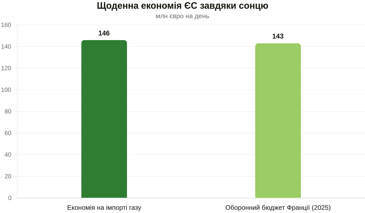 Порівняння середньодобової економії ЄС на газі завдяки СЕС та оборонного бюджету Франції. Дані: SolarPower Europe