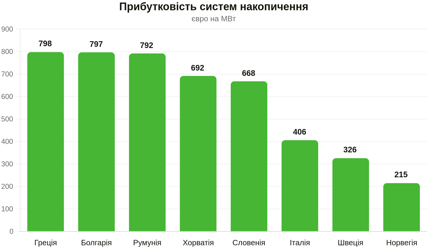 Середній щоденний спред між найнижчими та найвищими цінами. Дані: ENTSO-E