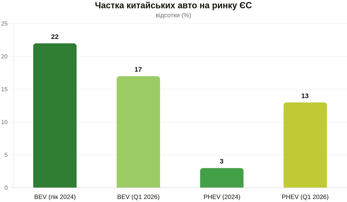 Динаміка ринкової частки електромобілів та гібридів з Китаю. Дані: Transport & Environment