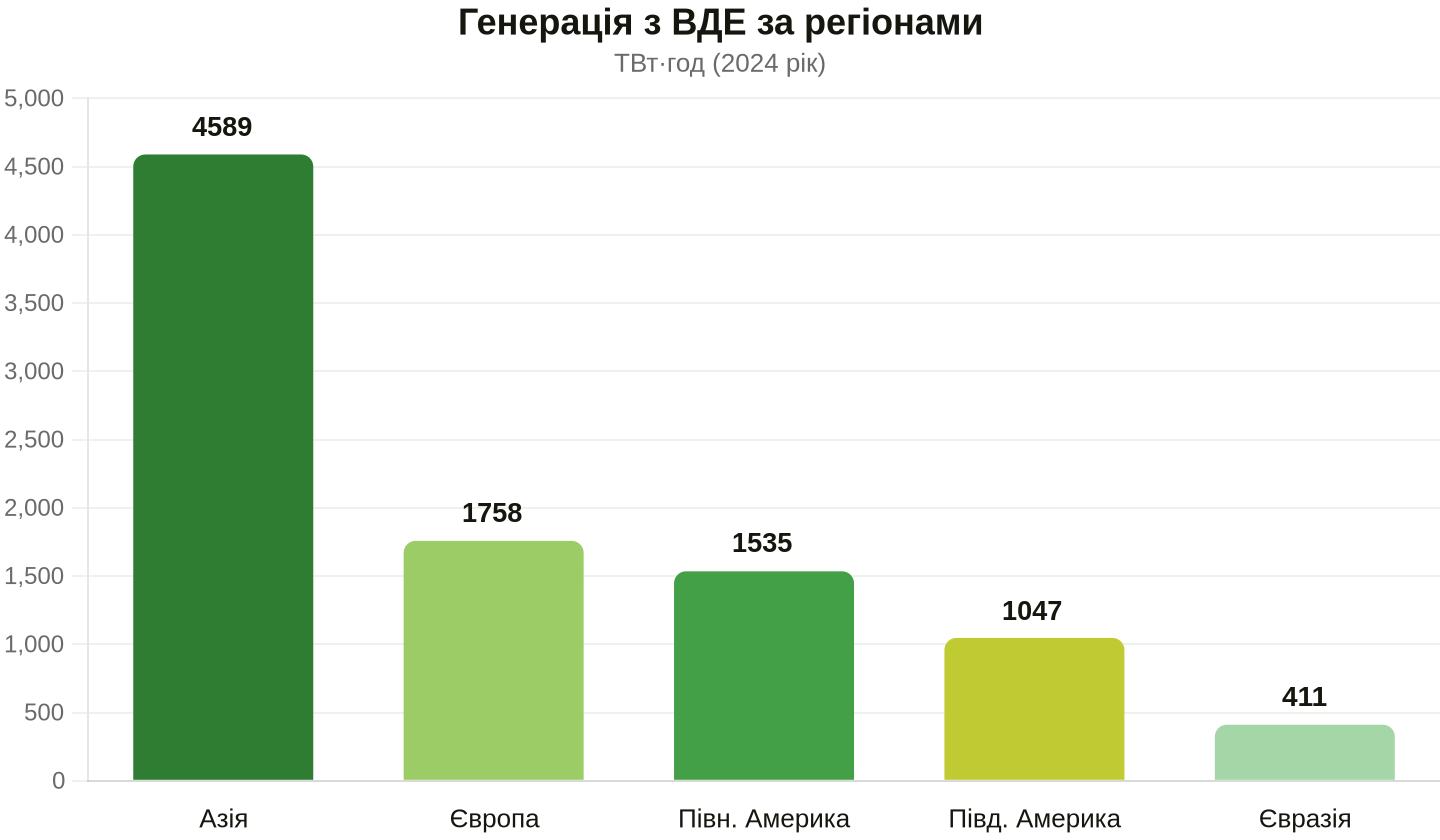 Дані: IRENA