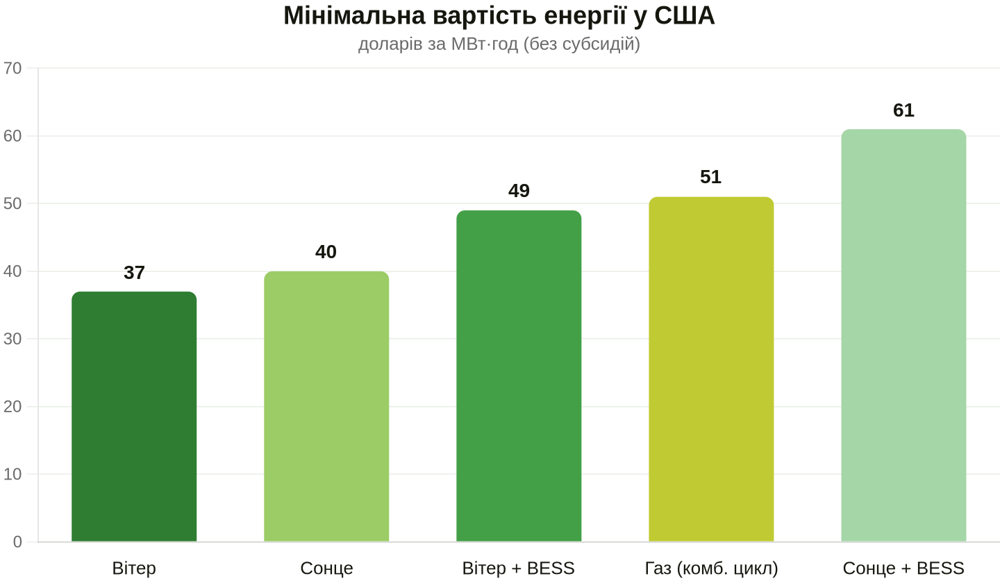 Порівняння нормованої вартості різних технологій генерації. Дані: Lazard