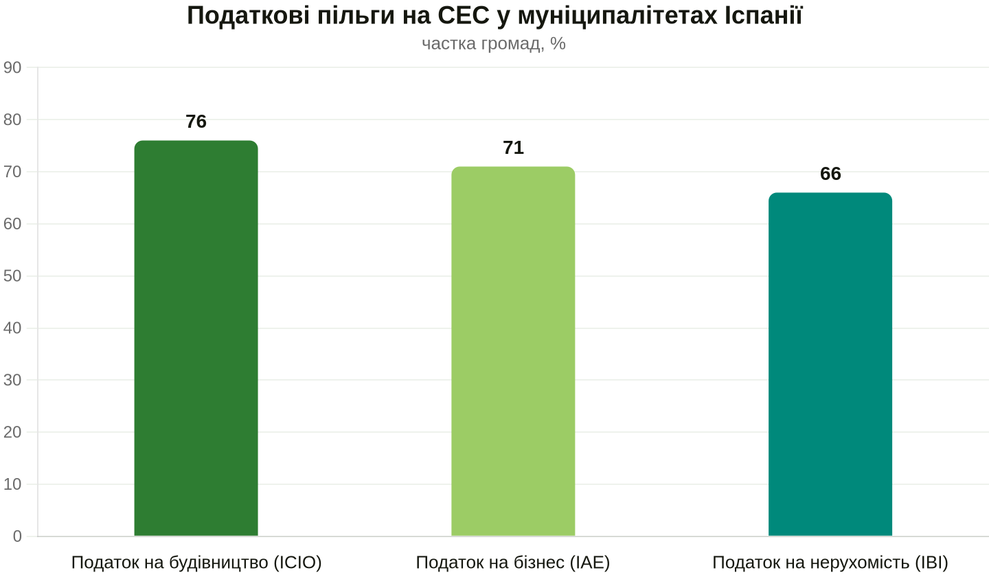 Частка іспанських муніципалітетів, що надають знижки на відповідні податки за встановлення сонячних панелей. Дані: Fundación Renovables / UNEF