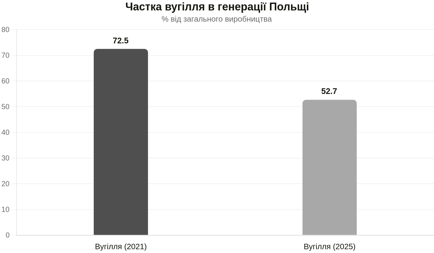 Падіння частки вугільної генерації за чотири роки. Дані: CleanTechnica