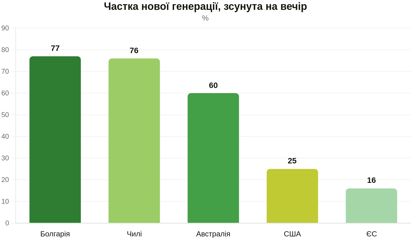 Частка нової щоденної сонячної генерації, зміщена у вечірні години батареями (2025). Дані: Ember