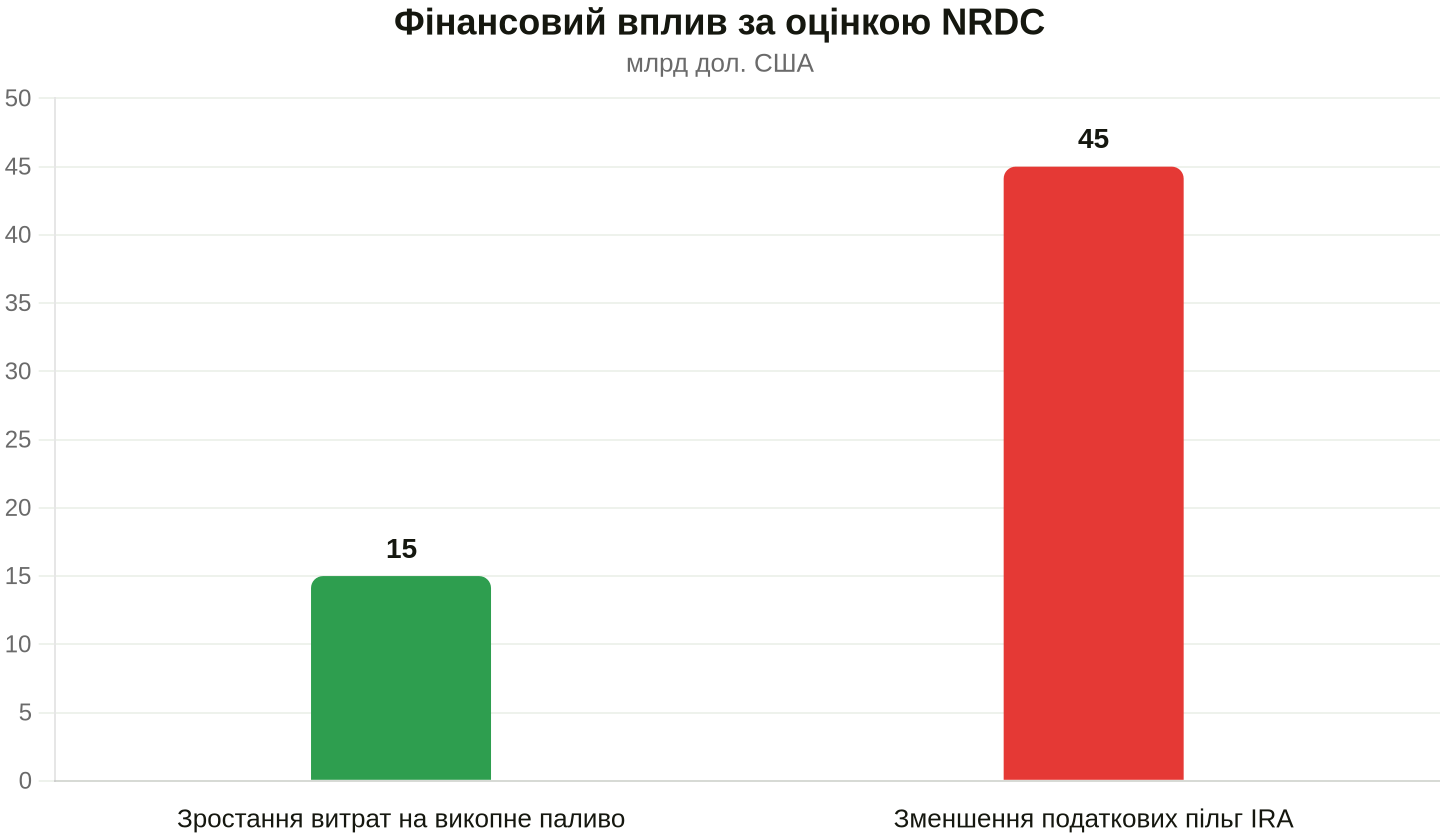 Порівняння очікуваних фінансових змін (верхня межа оцінки NRDC). Дані: NRDC
