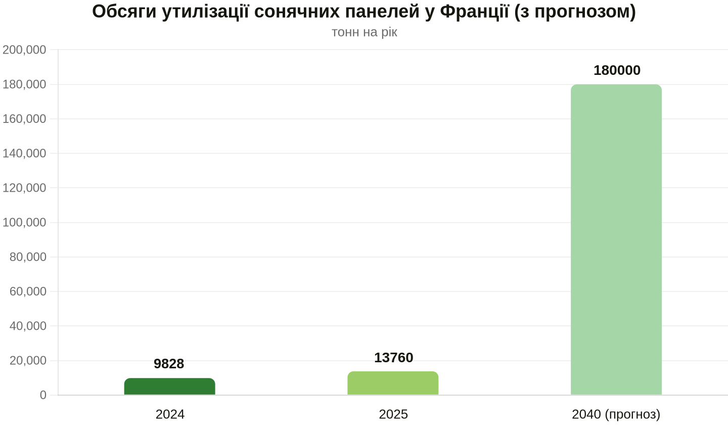 Зростання маси відпрацьованого обладнання. Дані: Soren