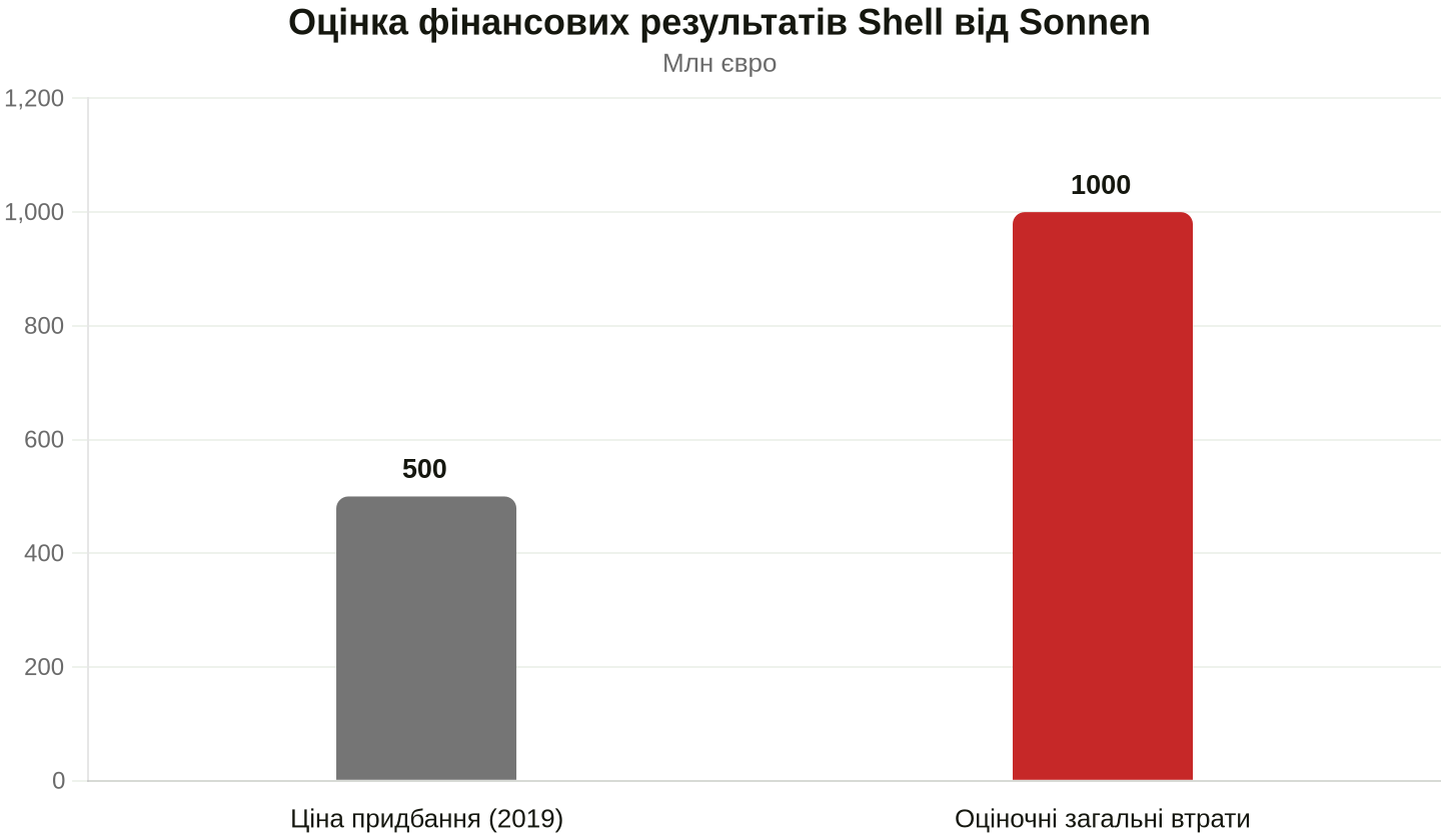 Вартість купівлі та орієнтовні сукупні втрати. Дані: Handelsblatt