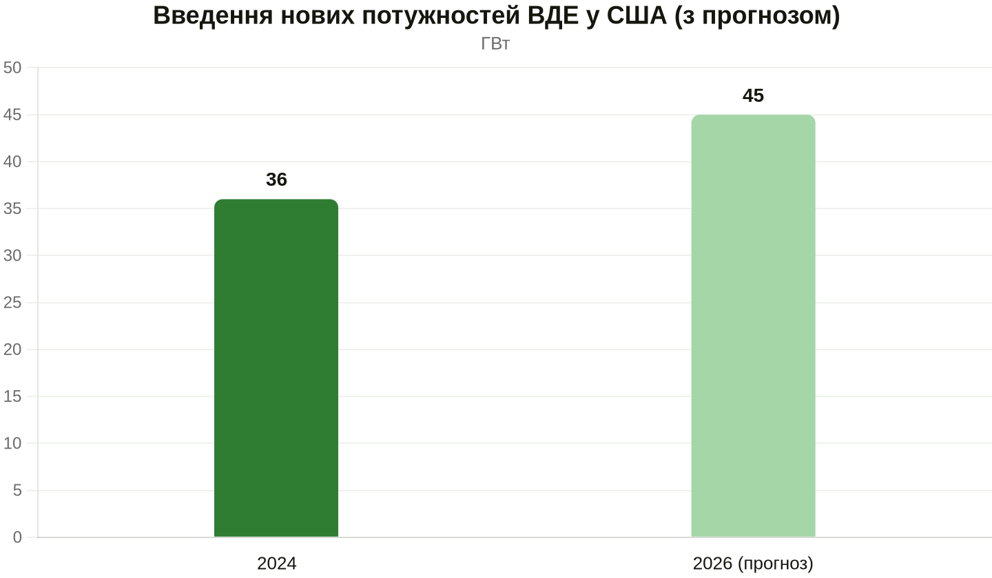 Дані: Balkan Green Energy News