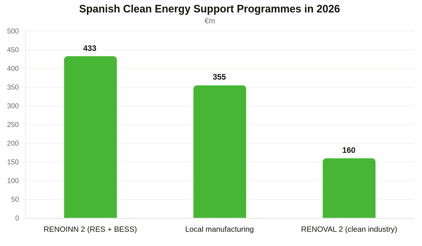 RENOINN 2 — 524 projects, including 1.22 GW of solar and 2.3 GWh of storage. Data: MITECO