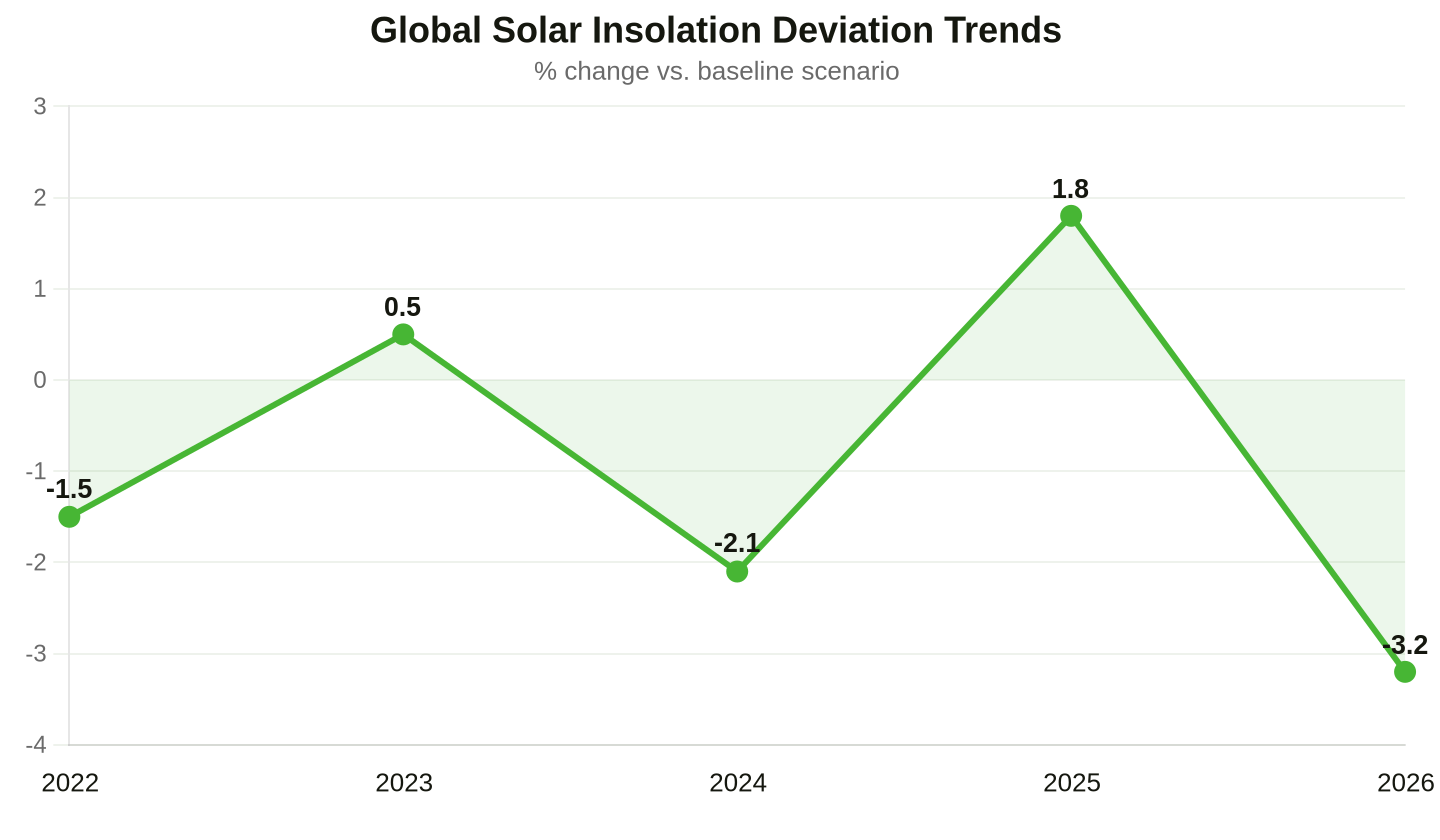 El Niño impact on insolation levels in key solar hubs. Source: Global Solar Report
