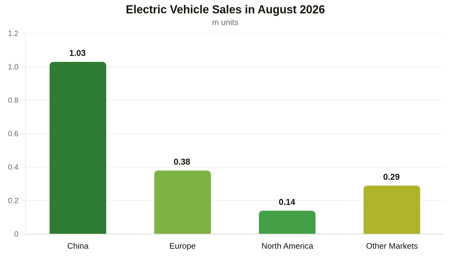 EV sales by region, August 2026. Data: Benchmark Mineral Intelligence