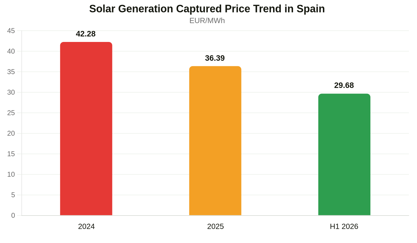 Average generation price falls as capacity grows. Data: UNEF