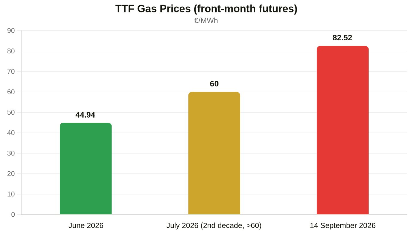 European gas price dynamics. Data: ICE / GMK Center