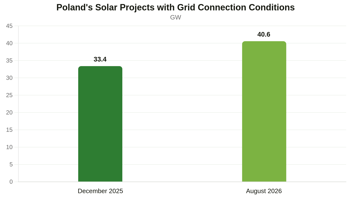 Pipeline dynamics for projects awaiting grid connection. Source: IEO. Note: datasets are not directly comparable due to a methodology change.