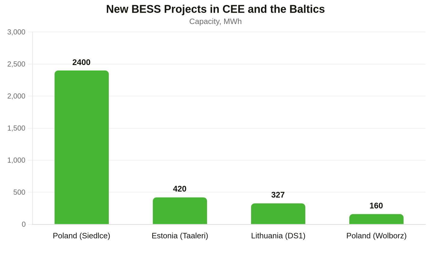 Announced storage volumes under new regional deals. Data: Energy Storage News