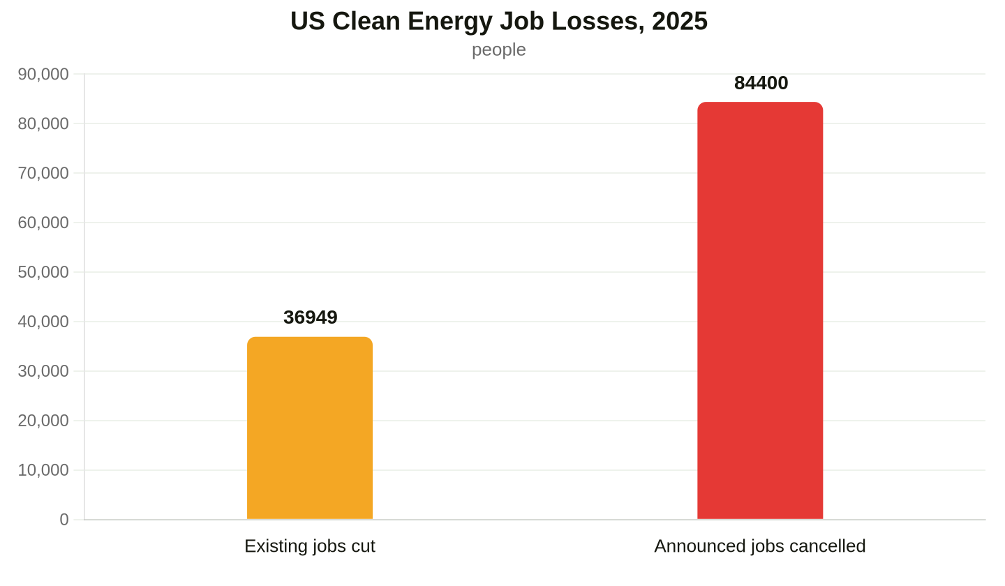 Total over 120,000 positions. Data: E2, Clean Jobs America 2026
