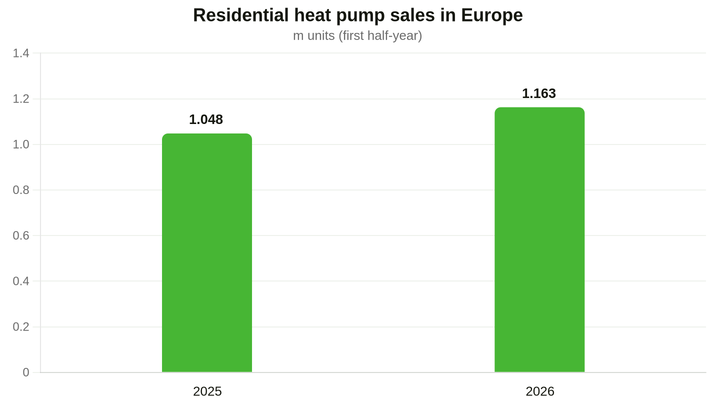 Sales across 12 European countries covering 80% of the market. Data: EHPA