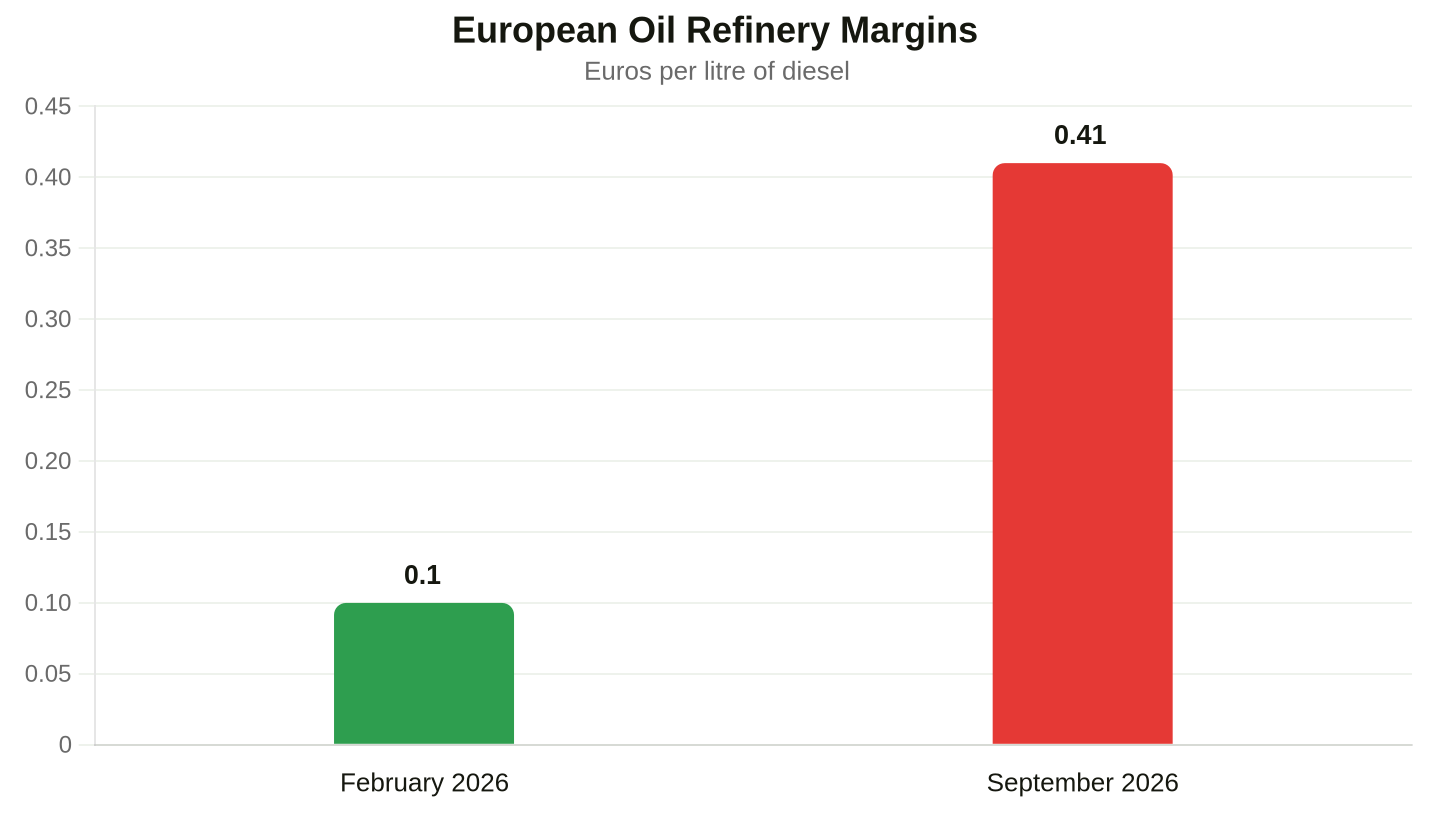 Rise in European refinery margins (margin estimate as of 14 September, pump price as of 21 September). Data: ECB (as cited in T&E analysis)