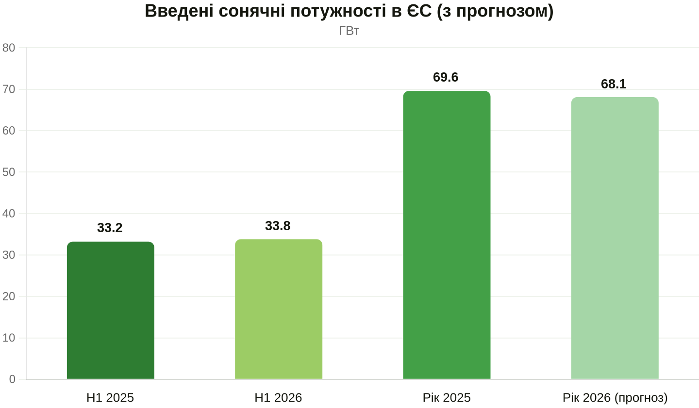 Обсяги встановлених потужностей сонячної генерації. Дані: SolarPower Europe