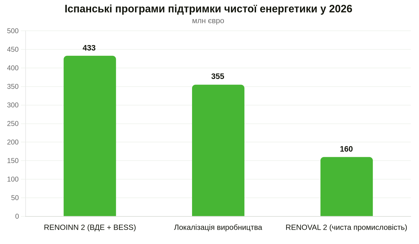 RENOINN 2 — 524 проєкти, зокрема 1,22 ГВт сонця і 2,3 ГВт·год накопичення. Дані: MITECO