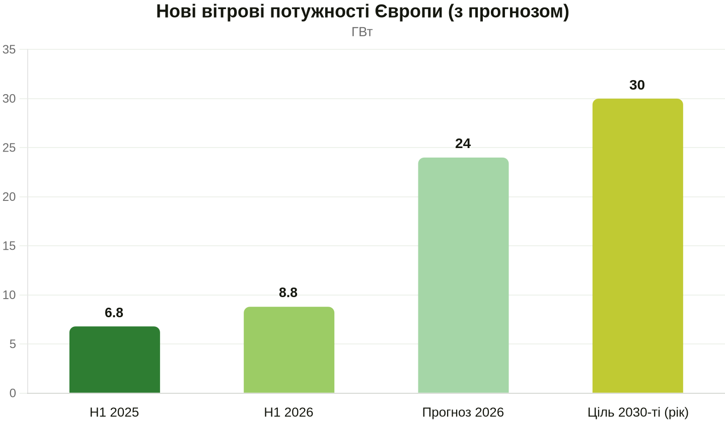 Обсяг встановлених потужностей та очікування. Дані: WindEurope