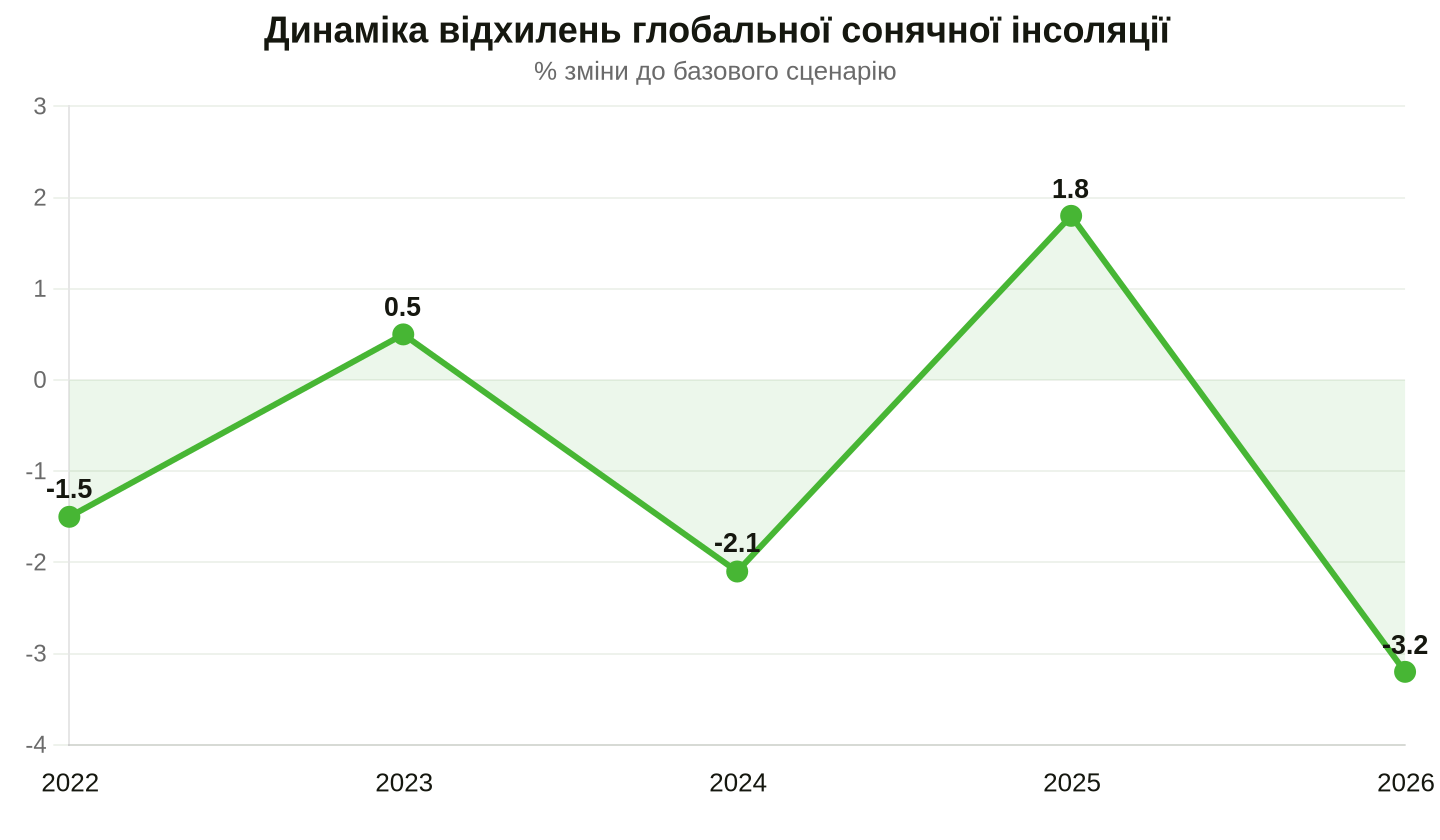 Вплив Ель-Ніньйо на рівень інсоляції у ключових сонячних хабах. Дані: Global Solar Report